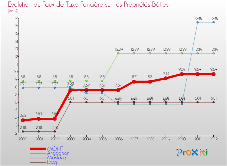 Evolution du taux de la taxe foncière sur le bati pour MONT et les communes proches de 2000 à 2012 Comparaison des taux de taxe foncière sur le bati pour MONT et les communes voisines de 2000 à 2012
