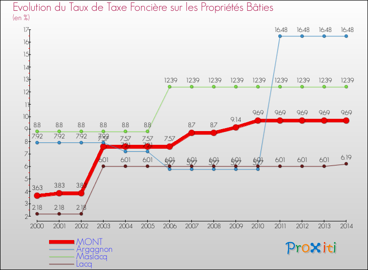 Evolution du taux de la taxe foncière sur le bati pour MONT et les communes proches de 2000 à 2014 Comparaison des taux de taxe foncière sur le bati pour MONT et les communes voisines de 2000 à 2014