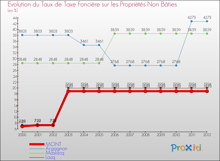 Evolution du taux de la taxe foncière sur les immeubles et terrains non batis pour MONT et les communes proches de 2000 à 2012 Comparaison des taux de la taxe foncière sur les immeubles et terrains non batis pour MONT et les communes voisines de 2000 à 2012