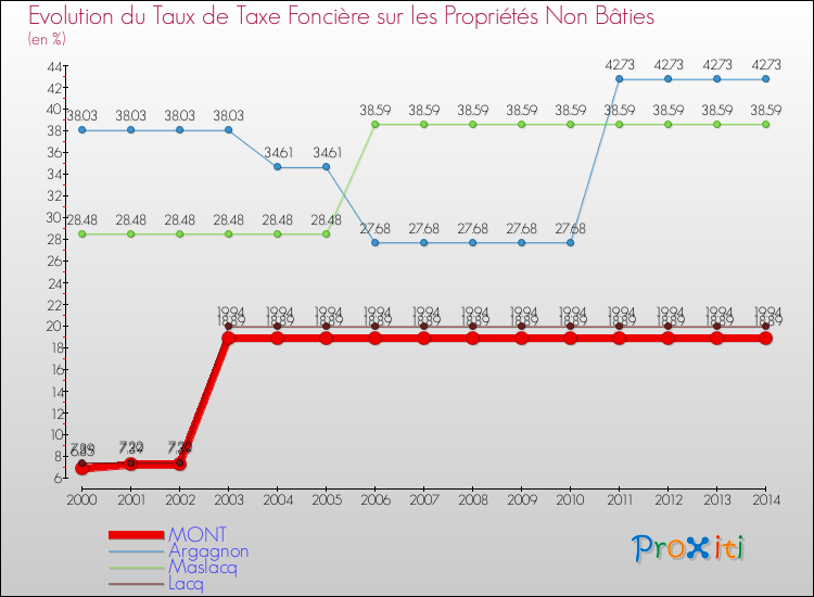 Evolution du taux de la taxe foncière sur les immeubles et terrains non batis pour MONT et les communes proches de 2000 à 2014 Comparaison des taux de la taxe foncière sur les immeubles et terrains non batis pour MONT et les communes voisines de 2000 à 2014