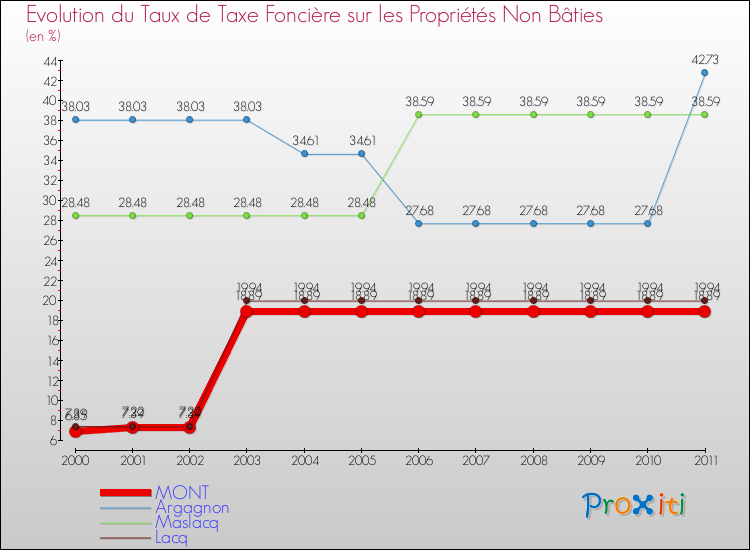Evolution du taux de la taxe foncière sur les immeubles et terrains non batis pour MONT et les communes proches Comparaison des taux de la taxe foncière sur les immeubles et terrains non batis pour MONT et les communes voisines