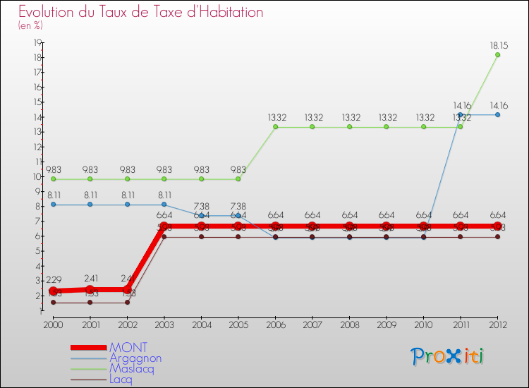 Evolution du taux de la taxe d'habitation pour MONT et les communes proches Comparaison des taux de la taxe d'habitation pour MONT et les communes voisines