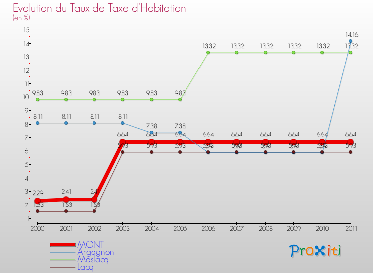 Evolution du taux de la taxe d'habitation pour MONT et les communes proches Comparaison des taux de la taxe d'habitation pour MONT et les communes voisines