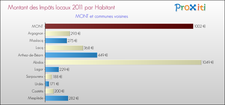 Montant des impôts locaux par Habitant pour MONT et les communes proches Comparaison des impôts locaux par habitant pour MONT et les communes voisines