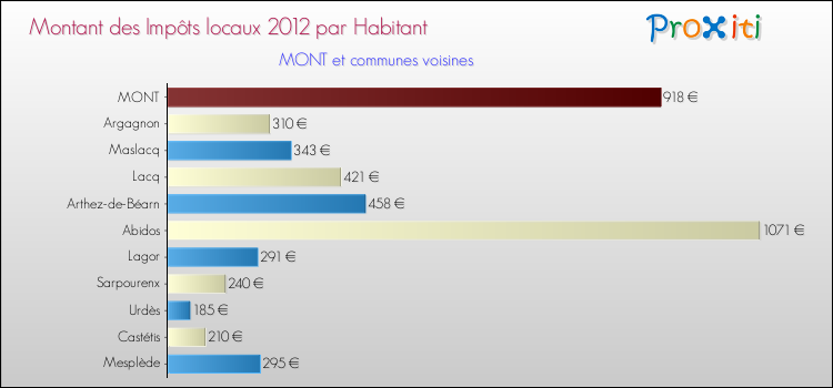 Montant des impôts locaux par Habitant pour MONT et les communes proches Comparaison des impôts locaux par habitant pour MONT et les communes voisines