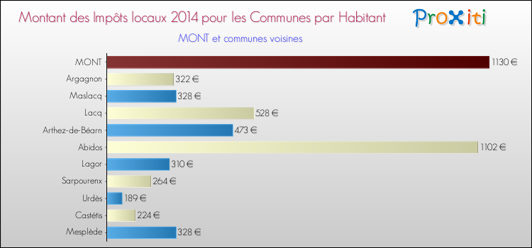Montant des impôts locaux par Habitant pour MONT et les communes proches en 2014 Comparaison des impôts locaux par habitant pour MONT et les communes voisines en 2014