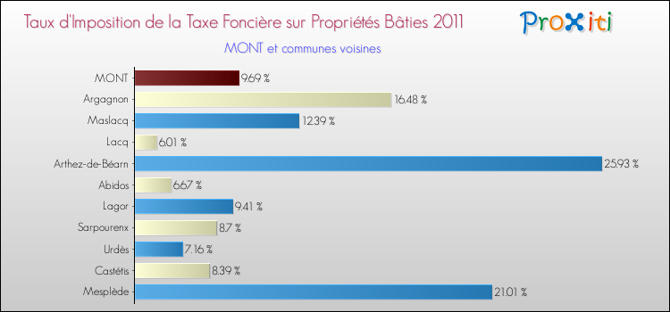 Taux d'imposition de la taxe foncière sur le bati 2011 pour MONT et les communes proches Comparaison des taux d'imposition de la taxe foncière sur le bati 2011 pour MONT et les communes voisines