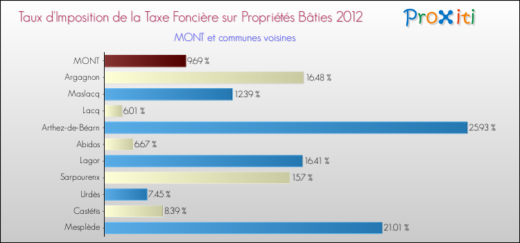 Taux d'imposition de la taxe foncière sur le bati 2012 pour MONT et les communes proches Comparaison des taux d'imposition de la taxe foncière sur le bati 2012 pour MONT et les communes voisines