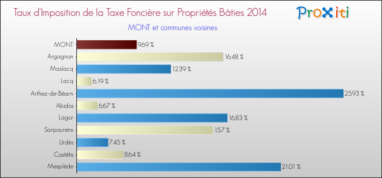 Taux d'imposition de la taxe foncière sur le bati 2014 pour MONT et les communes proches Comparaison des taux d'imposition de la taxe foncière sur le bati 2014 pour MONT et les communes voisines