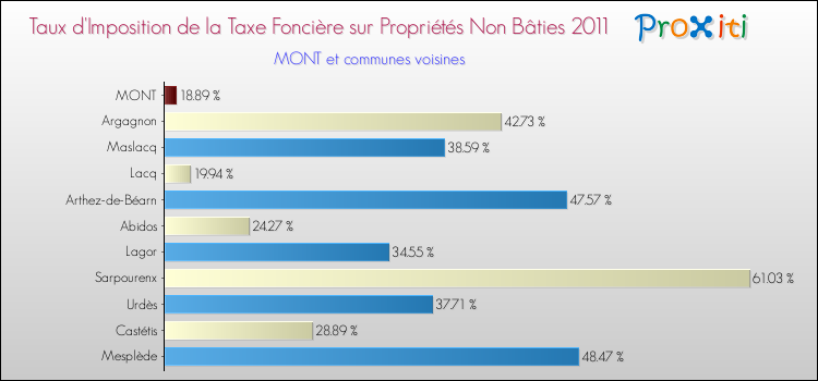 Taux d'imposition de la taxe foncière sur les immeubles et terrains non batis 2011 pour MONT et les communes proches Comparaison des taux d'imposition de la taxe foncière sur les immeubles et terrains non batis 2011 pour MONT et les communes voisines
