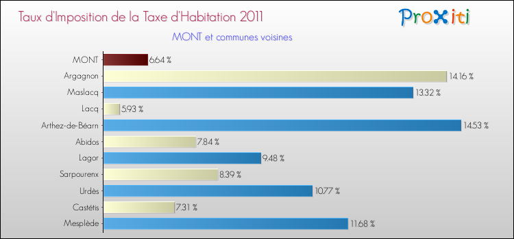 Taux d'imposition de la taxe d'habitation 2011 pour MONT et les communes proches Comparaison des taux d'imposition de la taxe d'habitation 2011 pour MONT et les communes voisines