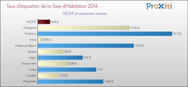 Taux d'imposition de la taxe d'habitation 2014 pour MONT et les communes proches Comparaison des taux d'imposition de la taxe d'habitation 2014 pour MONT et les communes voisines
