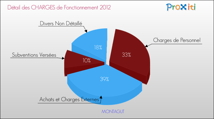 Décomposition des Charges de Fonctionnement 2012 de la commune de MONTAGUT Charges de Fonctionnement 2012 pour la commune de MONTAGUT