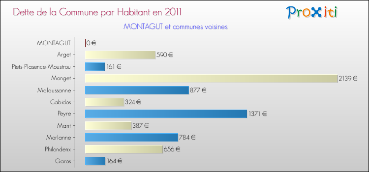 Dette par habitant de la commune en 2011 pour MONTAGUT et les communes proches Comparaison de la dette par habitant de la commune en 2011 pour MONTAGUT et les communes voisines