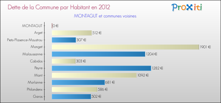 Dette par habitant de la commune en 2012 pour MONTAGUT et les communes proches Comparaison de la dette par habitant de la commune en 2012 pour MONTAGUT et les communes voisines