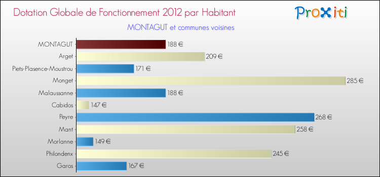 Montant des dotations globales de fonctionnement DGF par Habitant pour MONTAGUT et les communes proches Comparaison des des dotations globales de fonctionnement DGF par habitant pour MONTAGUT et les communes voisines