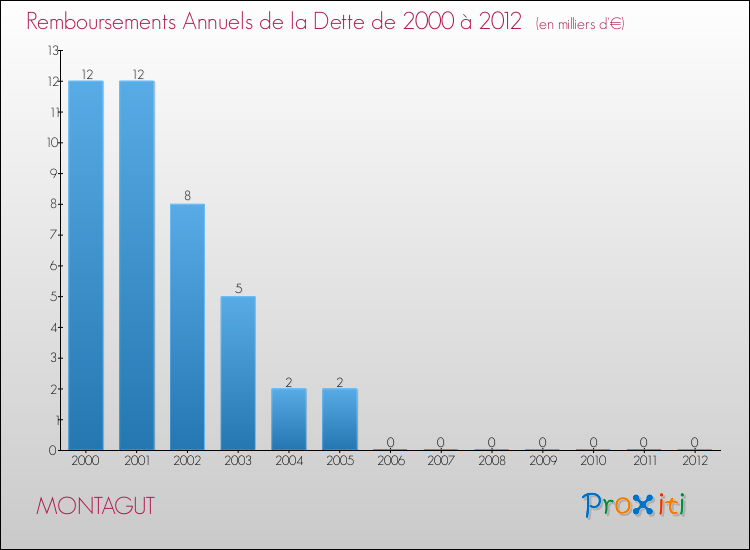 Evolution de l'annuité de la dette pour la commune de MONTAGUT de 2000 à 2012 Annuités de la dette pour MONTAGUT de 2000 à 2012