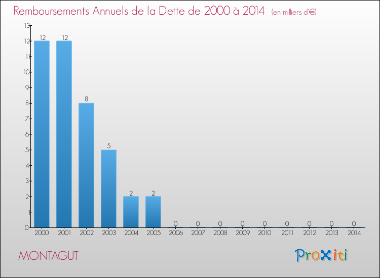 Evolution de l'annuité de la dette pour la commune de MONTAGUT de 2000 à 2014 Annuités de la dette pour MONTAGUT de 2000 à 2014
