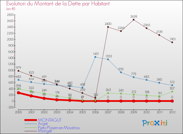 Evolution de la dette par habitant pour la commune de MONTAGUT et les communes proches de 2000 à 2012 Comparaison de la dette par habitant pour MONTAGUT et les communes voisines de 2000 à 2012