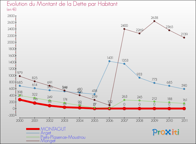 Evolution de la dette par habitant pour la commune de MONTAGUT et les communes proches Comparaison de la dette par habitant pour MONTAGUT et les communes voisines