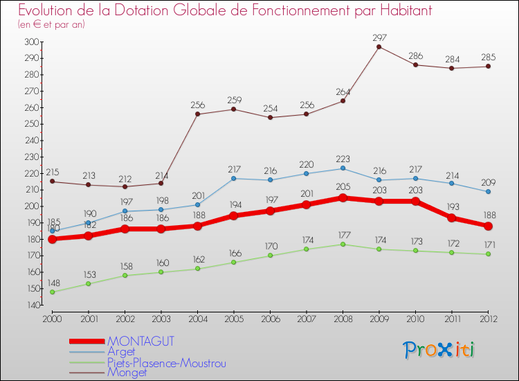 Evolution et montant de la dotation globale de fonctionnement par Habitant pour MONTAGUT et les communes proches Comparaison des dotations globales de fonctionnement par habitant pour MONTAGUT et les communes voisines