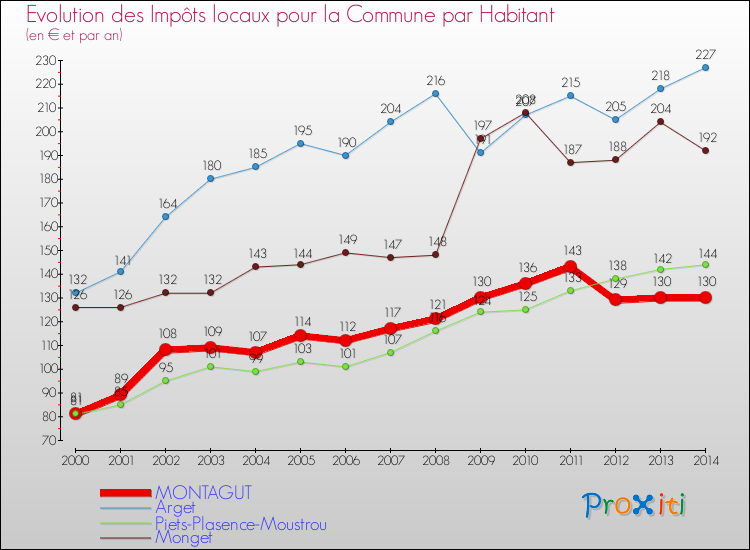 Evolution et montant des impôts locaux par Habitant pour MONTAGUT et les communes proches de 2000 à 2014 Comparaison des impôts locaux par habitant pour MONTAGUT et les communes voisines de 2000 à 2014