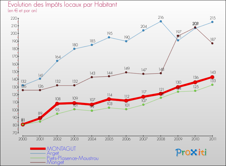 Evolution et montant des impôts locaux par Habitant pour MONTAGUT et les communes proches Comparaison des impôts locaux par habitant pour MONTAGUT et les communes voisines