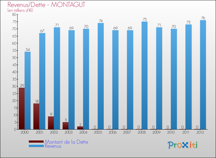 Evolution comparée de la dette et des revenus pour la commune de MONTAGUT de 2000 à 2012 Comparaison de la dette et des revenus pour MONTAGUT de 2000 à 2012