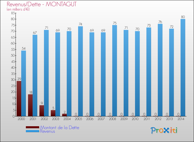 Evolution comparée de la dette et des revenus pour la commune de MONTAGUT de 2000 à 2014 Comparaison de la dette et des revenus pour MONTAGUT de 2000 à 2014