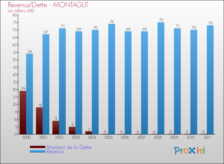 Evolution comparée de la dette et des revenus pour la commune de MONTAGUT de 2000 à 2011 Comparaison de la dette et des revenus pour MONTAGUT de 2000 à 2011