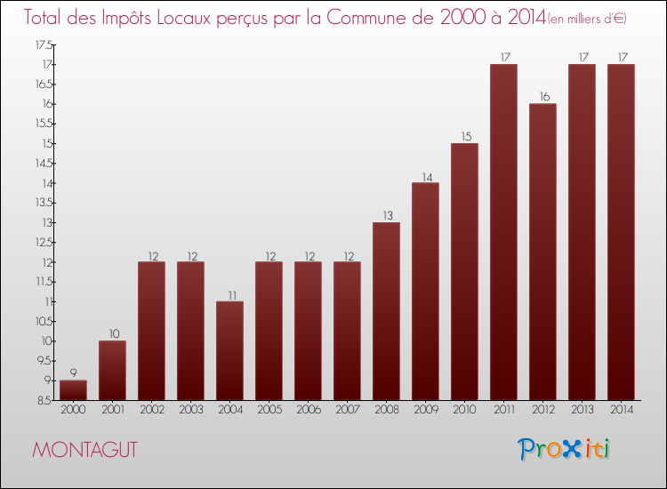 Evolution des Impôts Locaux pour la commune de MONTAGUT de 2000 à 2014 Evolution des Impôts Locaux pour MONTAGUT de 2000 à 2014
