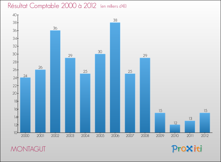 Evolution du résultat comptable pour la commune de MONTAGUT de 2000 à 2012 Evolution du résultat comptable pour MONTAGUT de 2000 à 2012