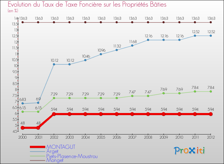 Evolution du taux de la taxe foncière sur le bati pour MONTAGUT et les communes proches de 2000 à 2012 Comparaison des taux de taxe foncière sur le bati pour MONTAGUT et les communes voisines de 2000 à 2012