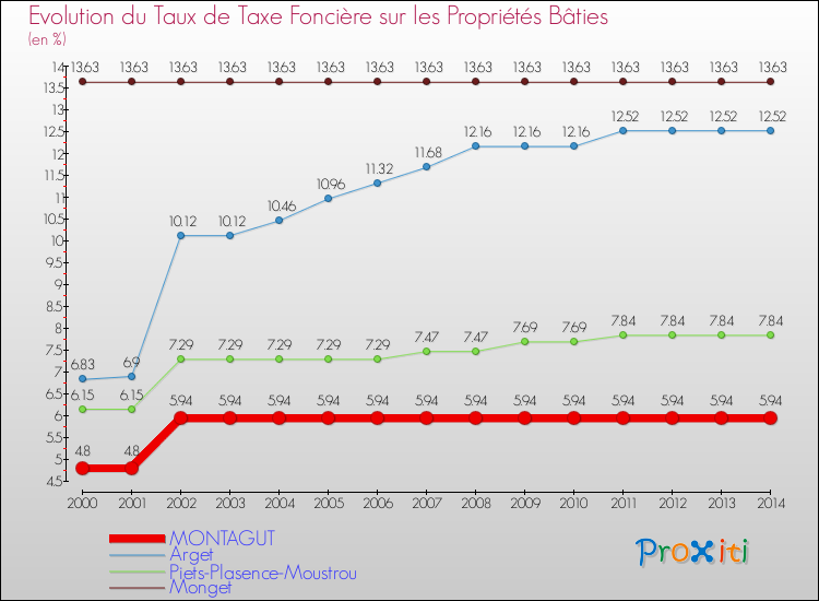 Evolution du taux de la taxe foncière sur le bati pour MONTAGUT et les communes proches de 2000 à 2014 Comparaison des taux de taxe foncière sur le bati pour MONTAGUT et les communes voisines de 2000 à 2014