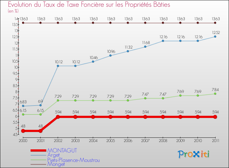 Evolution du taux de la taxe foncière sur le bati pour MONTAGUT et les communes proches Comparaison des taux de taxe foncière sur le bati pour MONTAGUT et les communes voisines