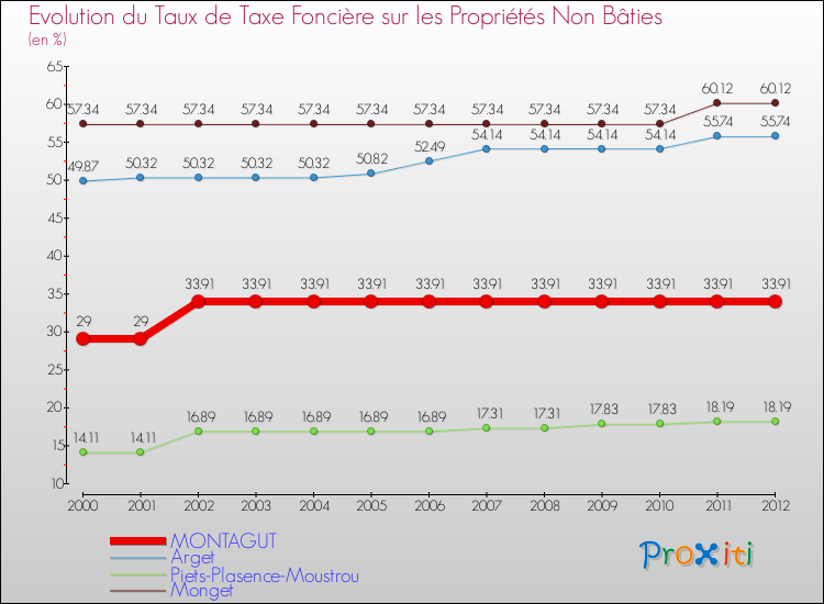Evolution du taux de la taxe foncière sur les immeubles et terrains non batis pour MONTAGUT et les communes proches de 2000 à 2012 Comparaison des taux de la taxe foncière sur les immeubles et terrains non batis pour MONTAGUT et les communes voisines de 2000 à 2012