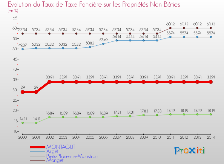 Evolution du taux de la taxe foncière sur les immeubles et terrains non batis pour MONTAGUT et les communes proches de 2000 à 2014 Comparaison des taux de la taxe foncière sur les immeubles et terrains non batis pour MONTAGUT et les communes voisines de 2000 à 2014