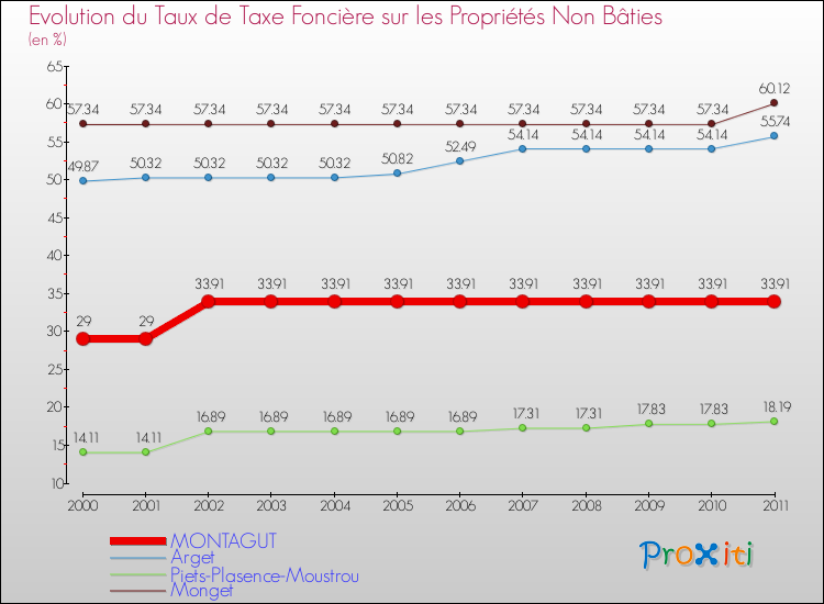 Evolution du taux de la taxe foncière sur les immeubles et terrains non batis pour MONTAGUT et les communes proches Comparaison des taux de la taxe foncière sur les immeubles et terrains non batis pour MONTAGUT et les communes voisines