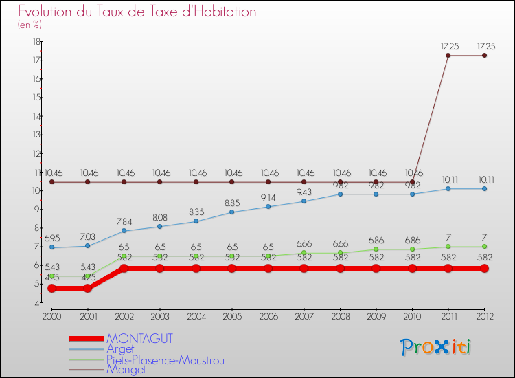 Evolution du taux de la taxe d'habitation pour MONTAGUT et les communes proches Comparaison des taux de la taxe d'habitation pour MONTAGUT et les communes voisines