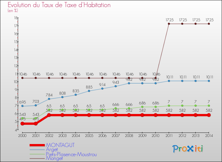 Evolution du taux de la taxe d'habitation pour MONTAGUT et les communes proches de 2000 à 2014 Comparaison des taux de la taxe d'habitation pour MONTAGUT et les communes voisines de 2000 à 2014