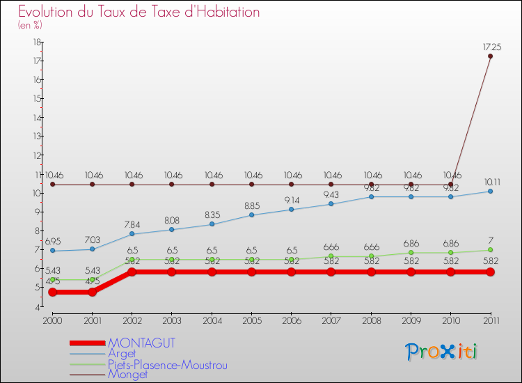 Evolution du taux de la taxe d'habitation pour MONTAGUT et les communes proches Comparaison des taux de la taxe d'habitation pour MONTAGUT et les communes voisines