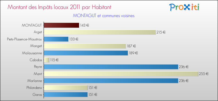 Montant des impôts locaux par Habitant pour MONTAGUT et les communes proches Comparaison des impôts locaux par habitant pour MONTAGUT et les communes voisines