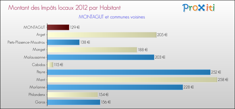 Montant des impôts locaux par Habitant pour MONTAGUT et les communes proches Comparaison des impôts locaux par habitant pour MONTAGUT et les communes voisines