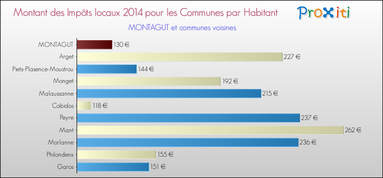 Montant des impôts locaux par Habitant pour MONTAGUT et les communes proches en 2014 Comparaison des impôts locaux par habitant pour MONTAGUT et les communes voisines en 2014