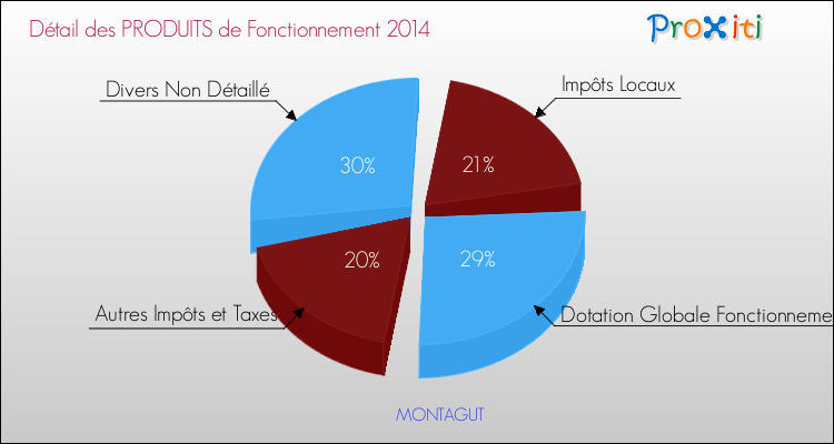 Décomposition du Budget de Fonctionnement 2014 de la commune de MONTAGUT Budget de Fonctionnement 2014 pour la commune de MONTAGUT