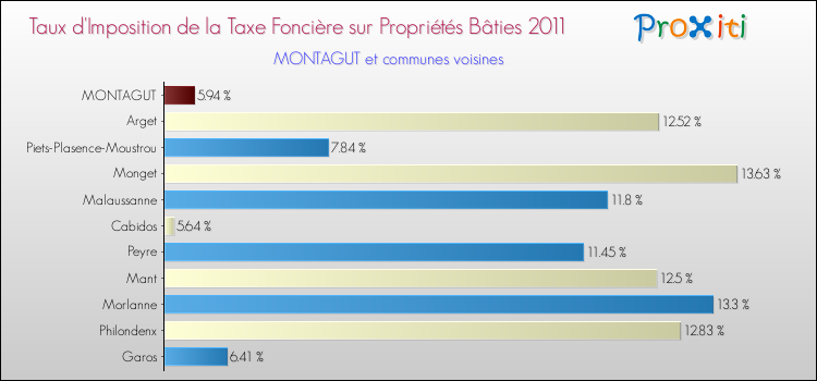 Taux d'imposition de la taxe foncière sur le bati 2011 pour MONTAGUT et les communes proches Comparaison des taux d'imposition de la taxe foncière sur le bati 2011 pour MONTAGUT et les communes voisines