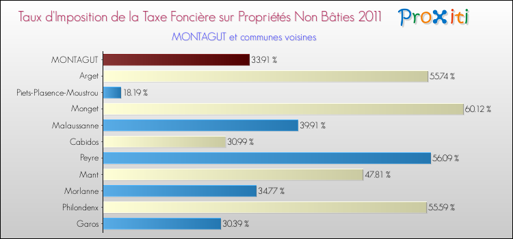 Taux d'imposition de la taxe foncière sur les immeubles et terrains non batis 2011 pour MONTAGUT et les communes proches Comparaison des taux d'imposition de la taxe foncière sur les immeubles et terrains non batis 2011 pour MONTAGUT et les communes voisines
