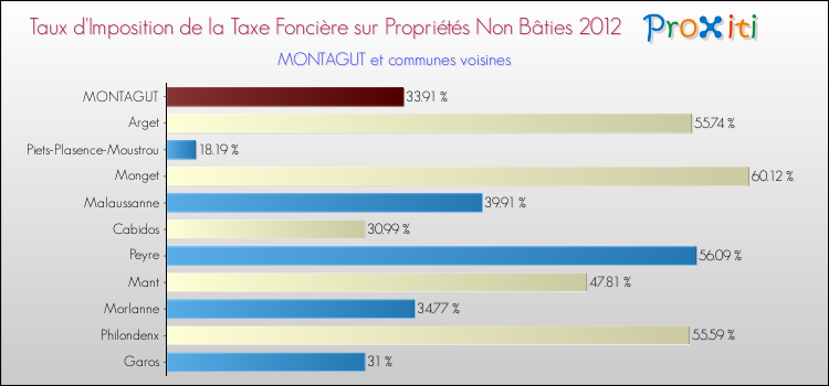 Taux d'imposition de la taxe foncière sur les immeubles et terrains non batis 2012 pour MONTAGUT et les communes proches Comparaison des taux d'imposition de la taxe foncière sur les immeubles et terrains non batis 2012 pour MONTAGUT et les communes voisines