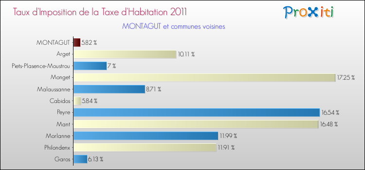 Taux d'imposition de la taxe d'habitation 2011 pour MONTAGUT et les communes proches Comparaison des taux d'imposition de la taxe d'habitation 2011 pour MONTAGUT et les communes voisines