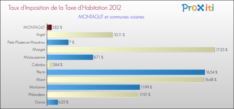 Taux d'imposition de la taxe d'habitation 2012 pour MONTAGUT et les communes proches Comparaison des taux d'imposition de la taxe d'habitation 2012 pour MONTAGUT et les communes voisines